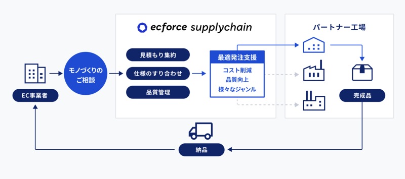 「ecforce supplychain」のサービス概略図