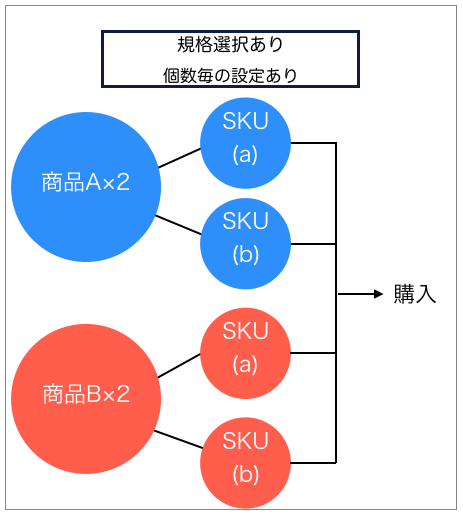 複数商品購入を可能にする設定方法とLP上での表示例 – ecforce faq