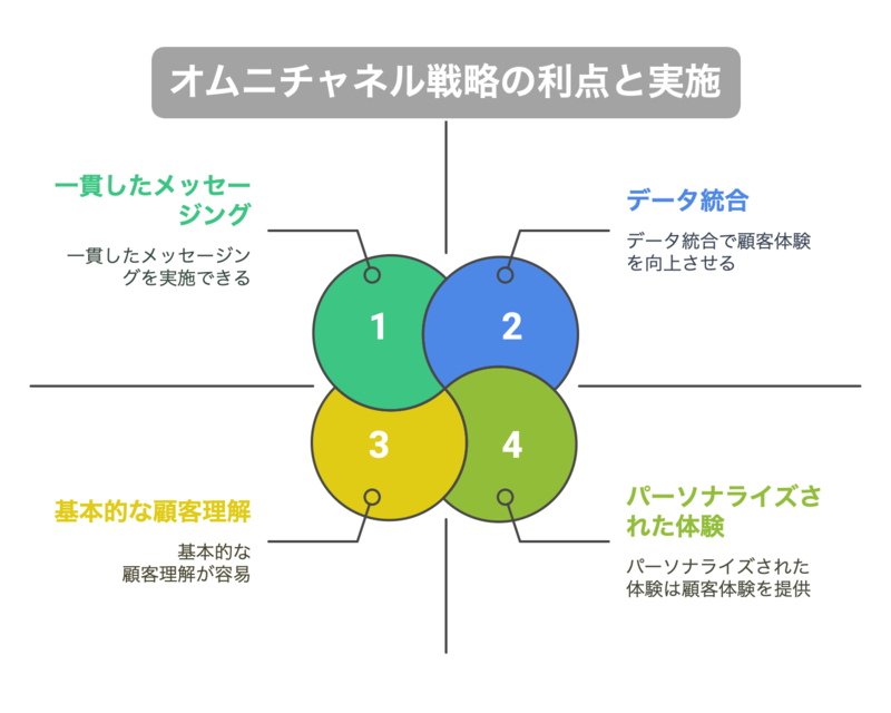 オムニチャネル戦略の利点と実施イメージ