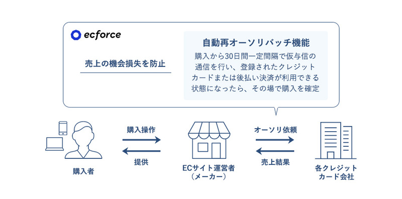 ecforceが「自動再オーソリバッチ機能」を提供開始、ECサイトの